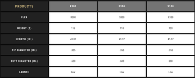 True Temper Dynamic Gold 120 .355