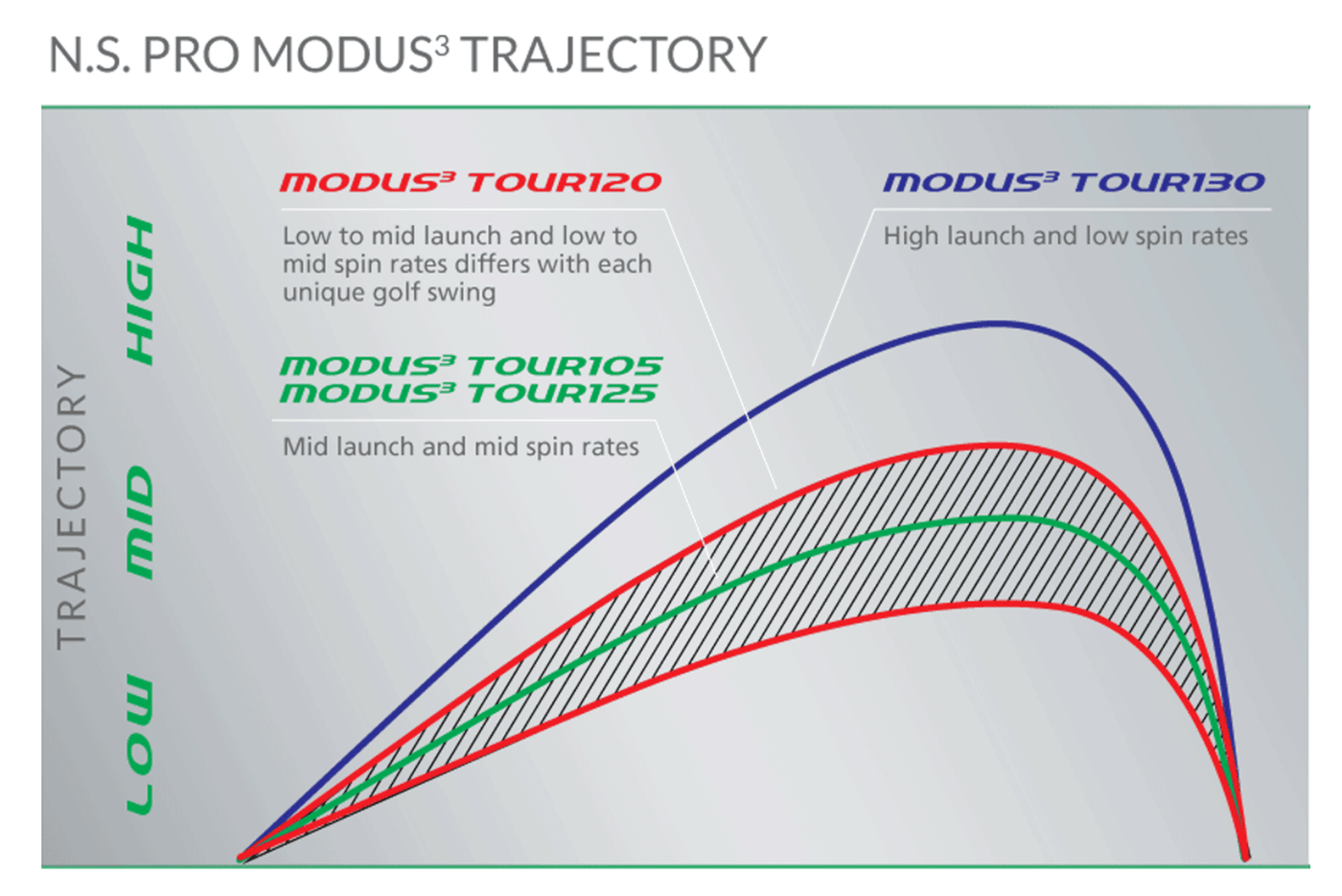 N.S.Pro Modus 3 Tour 120 – Limitless Golf