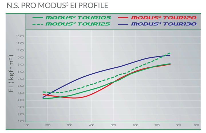 N.S.Pro Modus 3 Tour 120 – Limitless Golf