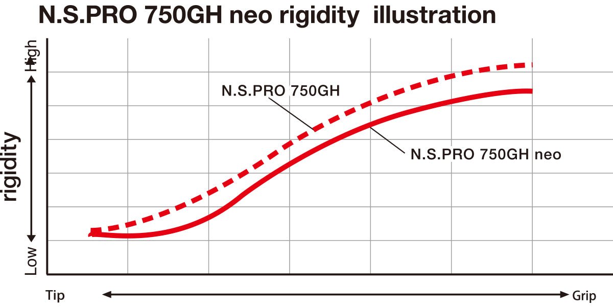 Nippon N.S Pro 750GH Neo Iron Shaft