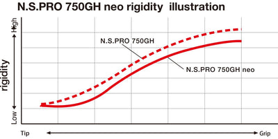 Nippon N.S Pro 750GH Neo Iron Shaft